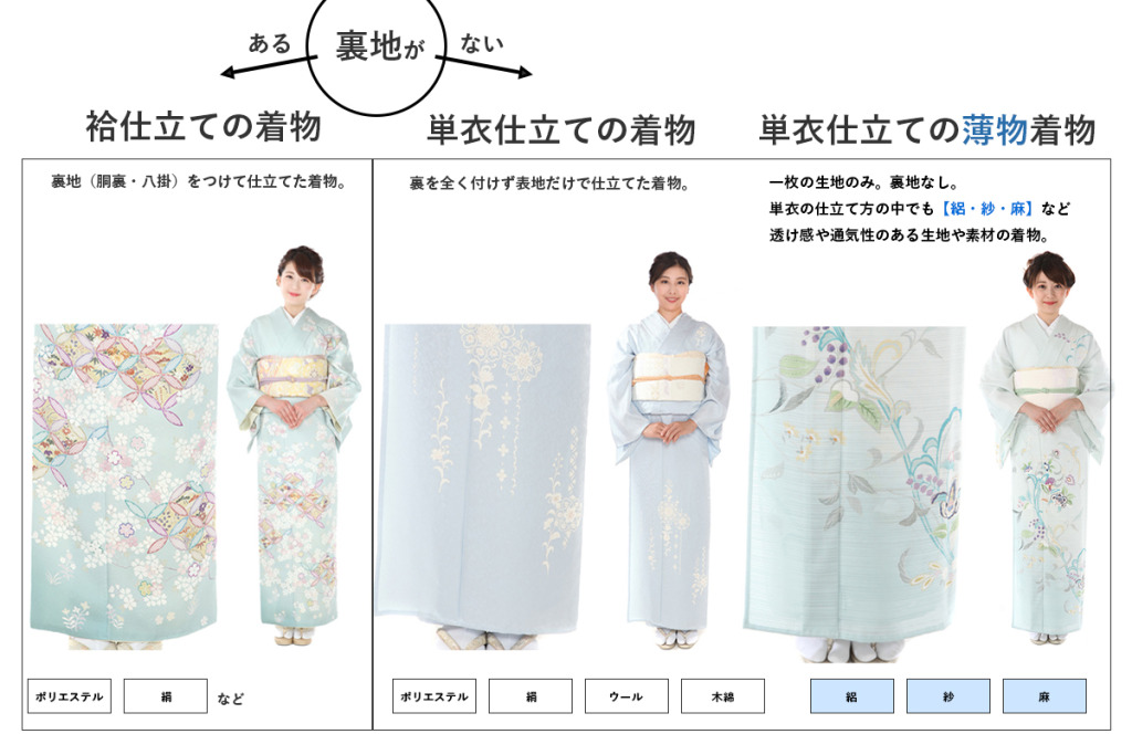 着物 袷、単衣、絽、紗の違い
