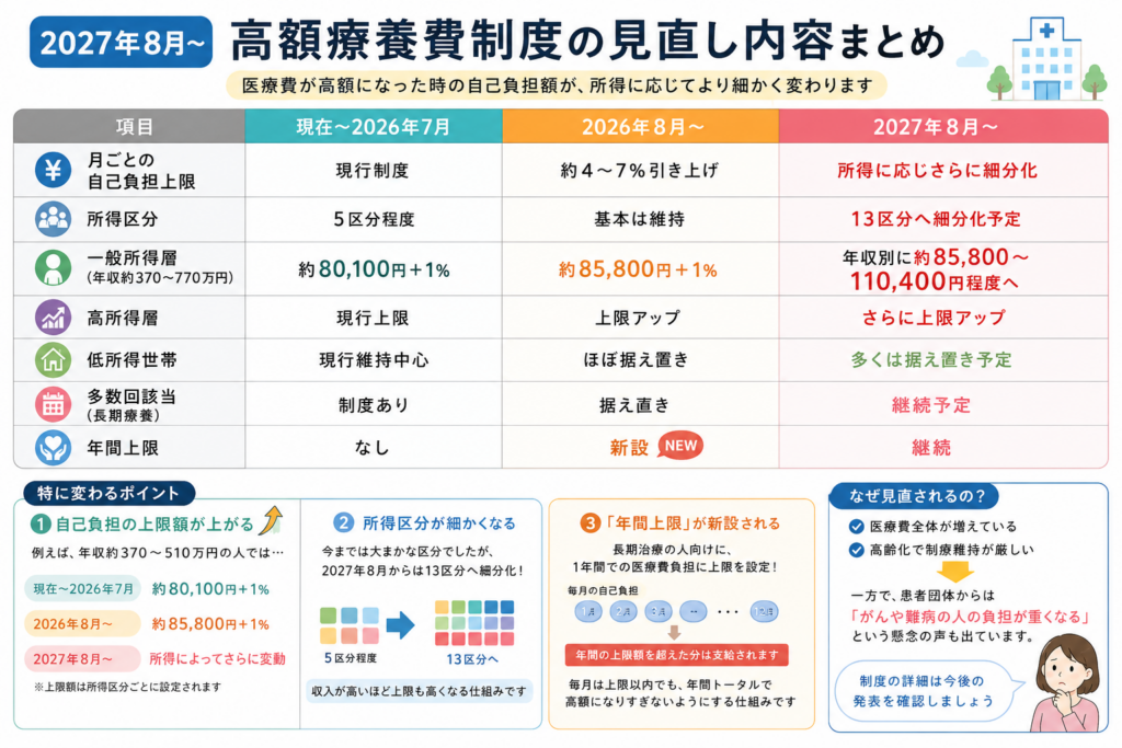 高額療養費制度の見直し概要